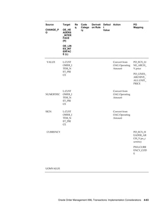 Source       Target     Re   Code      Derivati   Defaul   Action          PO
                        q.   Catego    on Rule    t                        Mapping
CHANGE_P     OE_HE           ry                   Value
O            ADERS
             _INTER
             FACE
             (H)

             OE_LIN
             ES_INT
             ERFAC
             E (L)


  VALUE      L.CUST                                        Convert from    PO_ECX_LI
             OMER_I                                        OAG Operating   NE_ARCH_
             TEM_N                                         Amount          V.price
             ET_PRI
             CE                                                            PO_LINES_
                                                                           ARCHIVE_
                                                                           ALL.UNIT_
                                                                           PRICE


             L.CUST                                        Convert from     
NUMOFDEC     OMER_I                                        OAG Operating
             TEM_N                                         Amount
             ET_PRI
             CE


SIGN         L.CUST                                        Convert from     
             OMER_I                                        OAG Operating
             TEM_N                                         Amount
             ET_PRI
             CE


  CURRENCY                                                                 PO_ECX_H
                                                                           EADER_AR
                                                                           CH_V.po_c
                                                                           urrency

                                                                           PHA.CURR
                                                                           ENCY_COD
                                                                           E


                                                                            


UOMVALUE




          Oracle Order Management XML Transactions: Implementation Considerations    4-63
 