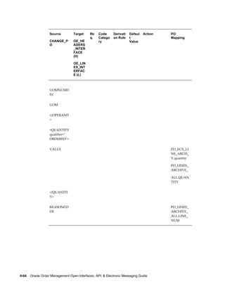 Source         Target     Re   Code      Derivati   Defaul   Action   PO
                                             q.   Catego    on Rule    t                 Mapping
                   CHANGE_P       OE_HE           ry                   Value
                   O              ADERS
                                  _INTER
                                  FACE
                                  (H)

                                  OE_LIN
                                  ES_INT
                                  ERFAC
                                  E (L)


                                                                                          
                   UOMNUMD
                   EC


                   UOM                                                                    


                   </OPERAMT                                                              
                   >


                   <QUANTITY                                                              
                   qualifier="
                   ORDERED">


                   VALUE                                                                 PO_ECX_LI
                                                                                         NE_ARCH_
                                                                                         V.quantity

                                                                                         PO_LINES_
                                                                                         ARCHIVE_

                                                                                         ALL.QUAN
                                                                                         TITY


                   </QUANTIT                                                              
                   Y>


                   REASONCO                                                              PO_LINES_
                   DE                                                                    ARCHIVE_
                                                                                         ALL.LINE_
                                                                                         NUM




4-64    Oracle Order Management Open Interfaces, API, & Electronic Messaging Guide
 