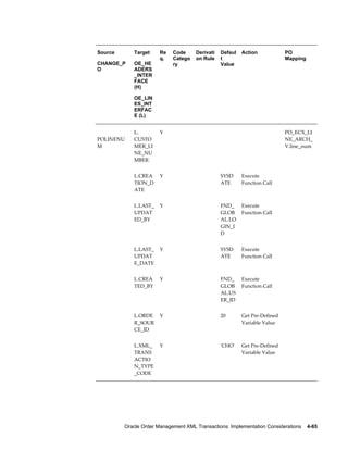 Source      Target     Re   Code      Derivati   Defaul   Action            PO
                       q.   Catego    on Rule    t                          Mapping
CHANGE_P    OE_HE           ry                   Value
O           ADERS
            _INTER
            FACE
            (H)

            OE_LIN
            ES_INT
            ERFAC
            E (L)


            L.         Y                                                    PO_ECX_LI
POLINENU    CUSTO                                                           NE_ARCH_
M           MER_LI                                                          V.line_num
            NE_NU
            MBER

            L.CREA     Y                         SYSD     Execute            
            TION_D                               ATE      Function Call
            ATE

            L.LAST_    Y                         FND_     Execute            
            UPDAT                                GLOB     Function Call
            ED_BY                                AL.LO
                                                 GIN_I
                                                 D

            L.LAST_    Y                         SYSD     Execute            
            UPDAT                                ATE      Function Call
            E_DATE

            L.CREA     Y                         FND_     Execute            
            TED_BY                               GLOB     Function Call
                                                 AL.US
                                                 ER_ID

            L.ORDE     Y                         20       Get Pre-Defined    
            R_SOUR                                        Variable Value
            CE_ID

            L.XML_     Y                         'CHO'    Get Pre-Defined    
            TRANS                                         Variable Value
            ACTIO
            N_TYPE
            _CODE




         Oracle Order Management XML Transactions: Implementation Considerations    4-65
 
