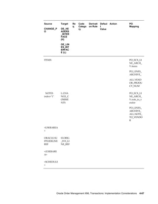 Source         Target     Re   Code      Derivati   Defaul   Action          PO
                          q.   Catego    on Rule    t                        Mapping
CHANGE_P       OE_HE           ry                   Value
O              ADERS
               _INTER
               FACE
               (H)

               OE_LIN
               ES_INT
               ERFAC
               E (L)


ITEMX                                                                        PO_ECX_LI
                                                                             NE_ARCH_
                                                                             V.itemx

                                                                             PO_LINES_
                                                                             ARCHIVE_

                                                                             ALL.VEND
                                                                             OR_PRODU
                                                                             CT_NUM


  NOTES        L.CHA                                                         PO_ECX_LI
index="1"      NGE_C                                                         NE_ARCH_
               OMME                                                          V.note_to_v
               NTS                                                           endor

                                                                             PO_LINES_
                                                                             ARCHIVE_
                                                                             ALL.NOTE_
                                                                             TO_VENDO
                                                                             R


<USERAREA                                                                     
>


ORACLE.SU      H.ORIG                                                         
PPLIERLINE     _SYS_LI
REF            NE_REF


</USERARE                                                                     
A>


<SCHEDULE                                                                     
>




            Oracle Order Management XML Transactions: Implementation Considerations    4-67
 