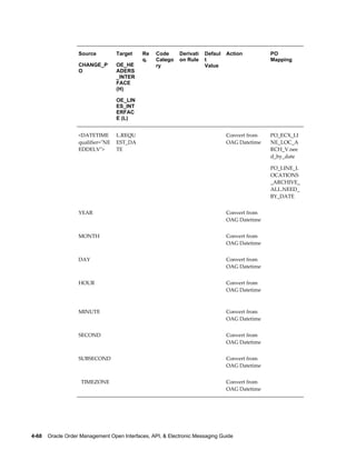 Source          Target    Re   Code      Derivati   Defaul   Action         PO
                                             q.   Catego    on Rule    t                       Mapping
                   CHANGE_P        OE_HE          ry                   Value
                   O               ADERS
                                   _INTER
                                   FACE
                                   (H)

                                   OE_LIN
                                   ES_INT
                                   ERFAC
                                   E (L)


                   <DATETIME       L.REQU                                       Convert from   PO_ECX_LI
                   qualifier="NE   EST_DA                                       OAG Datetime   NE_LOC_A
                   EDDELV">        TE                                                          RCH_V.nee
                                                                                               d_by_date

                                                                                               PO_LINE_L
                                                                                               OCATIONS
                                                                                               _ARCHIVE_
                                                                                               ALL.NEED_
                                                                                               BY_DATE


                   YEAR                                                         Convert from    
                                                                                OAG Datetime


                   MONTH                                                        Convert from    
                                                                                OAG Datetime


                   DAY                                                          Convert from    
                                                                                OAG Datetime


                   HOUR                                                         Convert from    
                                                                                OAG Datetime
                    

                   MINUTE                                                       Convert from    
                                                                                OAG Datetime


                   SECOND                                                       Convert from    
                                                                                OAG Datetime


                   SUBSECOND                                                    Convert from    
                                                                                OAG Datetime


                     TIMEZONE                                                   Convert from    
                                                                                OAG Datetime




4-68    Oracle Order Management Open Interfaces, API, & Electronic Messaging Guide
 