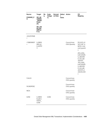 Source       Target    Re   Code      Derivati   Defaul   Action          PO
                       q.   Catego    on Rule    t                        Mapping
CHANGE_P     OE_HE          ry                   Value
O            ADERS
             _INTER
             FACE
             (H)

             OE_LIN
             ES_INT
             ERFAC
             E (L)


</DATETIME                                                                 
>


="ORDERED"   L.ORDE                                       Convert from    PO_ECX_LI
>            RED_Q                                        OAG Quantity    NE_LOC_A
             UANTIT                                                       RCH_V.ord
             Y                                                            ered_quantit
                                                                          y

                                                                          (PO_LINE_
                                                                          LOCATION
                                                                          S_ARCHIV
                                                                          E_ALL.QU
                                                                          ANTITY
                                                                          -PO_LINE_
                                                                          LOCATION
                                                                          S_ARCHIV
                                                                          E_ALL.QU
                                                                          ANTITY_C
                                                                          ANCELLED
                                                                          )


VALUE                                                     Convert from     
                                                          OAG quantity


                                                          Convert from     
NUMOFDEC                                                  OAG quantity


SIGN                                                      Convert from     
                                                          OAG quantity


UOM          L.ORDE         UOM                           Convert from     
             R_QUA                                        OAG quantity
             NTITY_
             UOM




         Oracle Order Management XML Transactions: Implementation Considerations    4-69
 