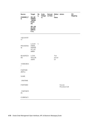 Source         Target     Re   Code      Derivati   Defaul   Action           PO
                                             q.   Catego    on Rule    t                         Mapping
                   CHANGE_P       OE_HE           ry                   Value
                   O              ADERS
                                  _INTER
                                  FACE
                                  (H)

                                  OE_LIN
                                  ES_INT
                                  ERFAC
                                  E (L)


                                                                                                  
                   </QUANTIT
                   Y>


                                  L.CUST     Y                                                    
                   PSCLINENU      OMER_
                   M              SHIPME
                                  NT_NU
                                  MBER


                   REASONCO       L.CHA                                'Not                       
                   DE             NGE_RE                               provid
                                  ASON                                 ed'


                   <USERAREA                                                                      
                   >


                   PARTNER                                                                        
                   (BillTo)


                   NAME                                                                           


                     ONETIME                                                                      


                   PARTNRID                                                     Execute           
                                                                                Procedure Call


                     PARTNRTY                                                                     
                   PE


                   CURRENCY                                                                       




4-70    Oracle Order Management Open Interfaces, API, & Electronic Messaging Guide
 