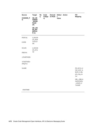 Source         Target     Re   Code      Derivati   Defaul   Action   PO
                                             q.   Catego    on Rule    t                 Mapping
                   CHANGE_P       OE_HE           ry                   Value
                   O              ADERS
                                  _INTER
                                  FACE
                                  (H)

                                  OE_LIN
                                  ES_INT
                                  ERFAC
                                  E (L)


                   POSTAL         L.INVOI                                                 
                                  CE_POS
                   CODE           TALCO
                                  DE


                   STATE          L.INVOI                                                 
                                  CE_STA
                   PROVN          TE


                   </PARTNER>                                                             


                   <PARTNER>                                                              
                   (ShipTo)


                   NAME                                                                  PO_ECX_LI
                                                                                         NE_LOC_A
                                                                                         RCH_V.Shi
                                                                                         pto_org_na
                                                                                         me

                                                                                         HR__ORGA
                                                                                         NIZATION
                                                                                         _UNITS_V
                                                                                         .NAME


                     ONETIME                                                              




4-72    Oracle Order Management Open Interfaces, API, & Electronic Messaging Guide
 