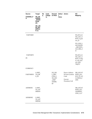 Source        Target     Re   Code      Derivati   Defaul   Action             PO
                         q.   Catego    on Rule    t                           Mapping
CHANGE_P      OE_HE           ry                   Value
O             ADERS
              _INTER
              FACE
              (H)

              OE_LIN
              ES_INT
              ERFAC
              E (L)


  PARTNRID                                                                     PO_ECX_LI
                                                                               NE_LOC_A
                                                                               RCH_V.part
                                                                               ner_id

                                                                               PO_LINE_L
                                                                               OCATIONS
                                                                               _ARCHIVE_
                                                                               ALL.ORG_I
                                                                               D


  PARTNRTY                                                                     PO_ECX_LI
                                                                               NE_LOC_A
PE                                                                             RCH_V.ship
                                                                               to_org_part
                                                                               ner_type
                                                                               'ShipTo'


CURRENCY                                                                        


              L.SHIP_                   OE_XM               Derive Address     HR_LOCAT
PARTNRIDX     TO_OR                     L_PRO               Id from Location   IONS_ALL.
              G_ID                      CESS_U              Code               ECE_TP_LO
                                        TIL.GET                                CATION_C
                                        _SHIP               Execute            ODE
                                        TOORG               Procedure Call
                                        ID


ADDRESS1      L.SHIP_                                                          HR_LOCAT
              TO_AD                                                            IONS_ALL.
              DRESS1                                                           ADDRESS_
                                                                               LINE_1,2,3


ADDRESS2      L.SHIP_                                                           
              TO_AD
              DRESS2




           Oracle Order Management XML Transactions: Implementation Considerations    4-73
 