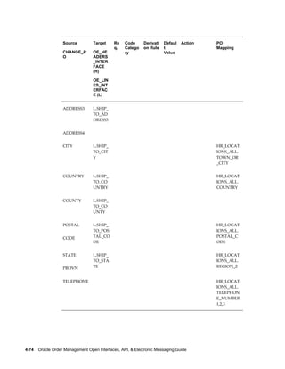 Source         Target     Re   Code      Derivati   Defaul   Action   PO
                                             q.   Catego    on Rule    t                 Mapping
                   CHANGE_P       OE_HE           ry                   Value
                   O              ADERS
                                  _INTER
                                  FACE
                                  (H)

                                  OE_LIN
                                  ES_INT
                                  ERFAC
                                  E (L)


                   ADDRESS3       L.SHIP_                                                 
                                  TO_AD
                                  DRESS3


                   ADDRESS4                                                               


                   CITY           L.SHIP_                                                HR_LOCAT
                                  TO_CIT                                                 IONS_ALL.
                                  Y                                                      TOWN_OR
                                                                                         _CITY


                   COUNTRY        L.SHIP_                                                HR_LOCAT
                                  TO_CO                                                  IONS_ALL.
                                  UNTRY                                                  COUNTRY


                   COUNTY         L.SHIP_                                                 
                                  TO_CO
                                  UNTY


                   POSTAL         L.SHIP_                                                HR_LOCAT
                                  TO_POS                                                 IONS_ALL.
                   CODE           TAL_CO                                                 POSTAL_C
                                  DE                                                     ODE


                   STATE          L.SHIP_                                                HR_LOCAT
                                  TO_STA                                                 IONS_ALL.
                   PROVN          TE                                                     REGION_2


                   TELEPHONE                                                             HR_LOCAT
                                                                                         IONS_ALL.
                                                                                         TELEPHON
                                                                                         E_NUMBER
                                                                                         1,2,3




4-74    Oracle Order Management Open Interfaces, API, & Electronic Messaging Guide
 