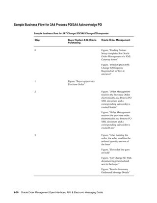 Sample Business Flow for 3A4 Process PO/3A4 Acknowledge PO

                  Sample business flow for 3A7 Change SO/3A8 Change PO response

                   Step                          Buyer System E.G. Oracle       Oracle Order Management
                                                 Purchasing


                   0                                                            Figure, "Trading Partner
                                                                                Setup completed for Oracle
                                                                                Order Management via XML
                                                                                Gateway forms"

                                                                                Figure, "Profile Option OM:
                                                                                Change SO Response
                                                                                Required set to 'Yes' at
                                                                                site-level"


                   1                             Figure, "Buyer approves a       
                                                 Purchase Order"


                   2                                                            Figure, "Order Management
                                                                                receives the Purchase Order
                                                                                electronically as a Process PO
                                                                                XML document and a
                                                                                corresponding sales order is
                                                                                createdHeader"

                                                                                Figure, "Order Management
                                                                                receives the purchase order
                                                                                electronically as a Process PO
                                                                                XML document and a
                                                                                corresponding sales order is
                                                                                created Line"


                   3                                                            Figure, "After booking the
                                                                                order, the seller modifies the
                                                                                ordered quantity on one of
                                                                                the lines"

                                                                                Figure, "The order line goes
                                                                                on hold"

                                                                                Figure, "3A7 Change SO XML
                                                                                document is generated and
                                                                                sent to the buyer"

                                                                                Figure, "Results Summary
                                                                                Outbound Message Details"




4-76    Oracle Order Management Open Interfaces, API, & Electronic Messaging Guide
 