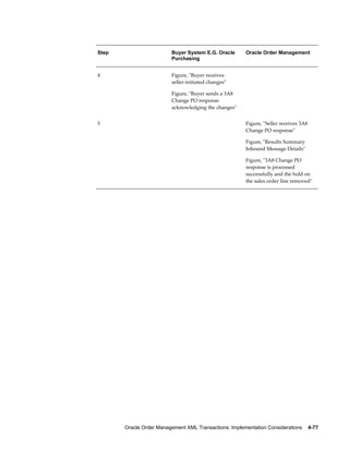 Step                      Buyer System E.G. Oracle      Oracle Order Management
                          Purchasing


4                         Figure, "Buyer receives        
                          seller-initiated changes"

                          Figure, "Buyer sends a 3A8
                          Change PO response
                          acknowledging the changes"


5                                                       Figure, "Seller receives 3A8
                                                        Change PO response"

                                                        Figure, "Results Summary
                                                        Inbound Message Details"

                                                        Figure, "3A8 Change PO
                                                        response is processed
                                                        successfully and the hold on
                                                        the sales order line removed"




       Oracle Order Management XML Transactions: Implementation Considerations    4-77
 