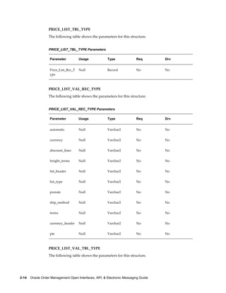 PRICE_LIST_TBL_TYPE
                  The following table shows the parameters for this structure.


                  PRICE_LIST_TBL_TYPE Parameters

                   Parameter          Usage             Type              Req        Drv


                   Price_List_Rec_T   Null              Record            No         No
                   ype



                  PRICE_LIST_VAL_REC_TYPE
                  The following table shows the parameters for this structure.


                  PRICE_LIST_VAL_REC_TYPE Parameters

                   Parameter          Usage             Type              Req        Drv


                   automatic          Null              Varchar2          No         No


                   currency           Null              Varchar2          No         No


                   discount_lines     Null              Varchar2          No         No


                   freight_terms      Null              Varchar2          No         No


                   list_header        Null              Varchar2          No         No


                   list_type          Null              Varchar2          No         No


                   prorate            Null              Varchar2          No         No


                   ship_method        Null              Varchar2          No         No


                   terms              Null              Varchar2          No         No


                   currency_header    Null              Varchar2          No         No


                   pte                Null              Varchar2          No         No



                  PRICE_LIST_VAL_TBL_TYPE
                  The following table shows the parameters for this structure.




2-14    Oracle Order Management Open Interfaces, API, & Electronic Messaging Guide
 