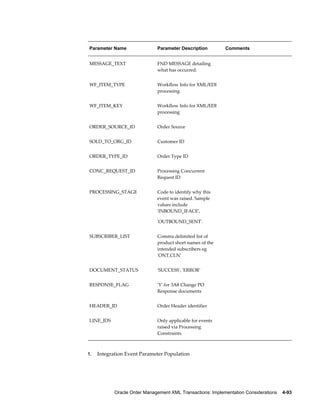 Parameter Name                 Parameter Description         Comments


MESSAGE_TEXT                   FND MESSAGE detailing          
                               what has occurred.


WF_ITEM_TYPE                   Workflow Info for XML/EDI      
                               processing


WF_ITEM_KEY                    Workflow Info for XML/EDI      
                               processing


ORDER_SOURCE_ID                Order Source                   


SOLD_TO_ORG_ID                 Customer ID                    


ORDER_TYPE_ID                  Order Type ID                  


CONC_REQUEST_ID                Processing Concurrent          
                               Request ID


PROCESSING_STAGE               Code to identify why this      
                               event was raised. Sample
                               values include
                               'INBOUND_IFACE',

                               'OUTBOUND_SENT'.


SUBSCRIBER_LIST                Comma delimited list of        
                               product short names of the
                               intended subscribers eg
                               'ONT,CLN'


DOCUMENT_STATUS                'SUCCESS', 'ERROR'             


RESPONSE_FLAG                  'Y' for 3A8 Change PO          
                               Response documents


HEADER_ID                      Order Header identifier        


LINE_IDS                       Only applicable for events     
                               raised via Processing
                               Constraints



1.   Integration Event Parameter Population




            Oracle Order Management XML Transactions: Implementation Considerations    4-93
 