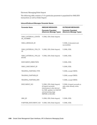 Electronic Messaging/Order Import
                  The following table contains a Y if a particular parameter is populated for XML/EDI
                  transactions as well as Order Import.


                  Inbound/Outbound Messages Parameter Names

                   Parameter Name                INBOUND MESSAGES               OUTBOUND MESSAGES

                                                 Parameter Populated            Parameter Populated
                                                 (Electronic Message Types)     (Electronic Message Types)


                   XMLG_INTERNAL_CONTR           Y (XML, EDI, Order Import)      
                   OL_NUMBER


                   XMLG_MESSAGE_ID                                              Y (XML, if document sent
                                                                                successfully)


                   XMLG_INTERNAL_TXN_TY          Y (XML, EDI, Order Import)     Y (XML, EDI)
                   PE


                   XMLG_INTERNAL_TXN_SU          Y (XML, EDI, Order Import)     Y (XML, EDI)
                   BTYPE


                   DOCUMENT_DIRECTION                                           Y (XML, EDI)


                   XMLG_DOCUMENT_ID                                             Y (XML, EDI)


                   TRADING_PARTNER_TYPE                                         Y (XML, except CBOD)


                   TRADING_PARTNER_ID                                           Y (XML, except CBOD)


                   TRADING_PARTNER_SITE                                         Y (XML, except CBOD)


                   DOCUMENT_NO                   Y (XML, EDI, Order Import)     Y (XML if import succeeds or
                                                 (if import succeeds)           sales order already exists,
                                                 (information is also derived   EDI)
                                                 for XML updates via 3A8/3A9
                                                 and processing stage
                                                 IMPORT_FAILURE)


                   ORG_ID                        Y (XML, EDI, Order Import)     Y (XML, EDI)


                   PARTNER_DOCUMENT_NO           Y (XML, EDI, Order Import)     Y (XML, EDI)




4-94    Oracle Order Management Open Interfaces, API, & Electronic Messaging Guide
 