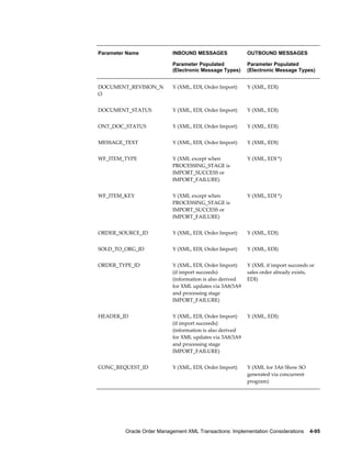 Parameter Name              INBOUND MESSAGES               OUTBOUND MESSAGES

                            Parameter Populated            Parameter Populated
                            (Electronic Message Types)     (Electronic Message Types)


DOCUMENT_REVISION_N         Y (XML, EDI, Order Import)     Y (XML, EDI)
O


DOCUMENT_STATUS             Y (XML, EDI, Order Import)     Y (XML, EDI)


ONT_DOC_STATUS              Y (XML, EDI, Order Import)     Y (XML, EDI)


MESSAGE_TEXT                Y (XML, EDI, Order Import)     Y (XML, EDI)


WF_ITEM_TYPE                Y (XML except when             Y (XML, EDI *)
                            PROCESSING_STAGE is
                            IMPORT_SUCCESS or
                            IMPORT_FAILURE)


WF_ITEM_KEY                 Y (XML except when             Y (XML, EDI *)
                            PROCESSING_STAGE is
                            IMPORT_SUCCESS or
                            IMPORT_FAILURE)


ORDER_SOURCE_ID             Y (XML, EDI, Order Import)     Y (XML, EDI)


SOLD_TO_ORG_ID              Y (XML, EDI, Order Import)     Y (XML, EDI)


ORDER_TYPE_ID               Y (XML, EDI, Order Import)     Y (XML if import succeeds or
                            (if import succeeds)           sales order already exists,
                            (information is also derived   EDI)
                            for XML updates via 3A8/3A9
                            and processing stage
                            IMPORT_FAILURE)


HEADER_ID                   Y (XML, EDI, Order Import)     Y (XML, EDI)
                            (if import succeeds)
                            (information is also derived
                            for XML updates via 3A8/3A9
                            and processing stage
                            IMPORT_FAILURE)


CONC_REQUEST_ID             Y (XML, EDI, Order Import)     Y (XML for 3A6 Show SO
                                                           generated via concurrent
                                                           program)




         Oracle Order Management XML Transactions: Implementation Considerations    4-95
 
