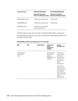 Parameter Name                INBOUND MESSAGES               OUTBOUND MESSAGES

                                                 Parameter Populated            Parameter Populated
                                                 (Electronic Message Types)     (Electronic Message Types)


                   PROCESSING_STAGE              Y (XML, EDI, Order Import)     Y (XML, EDI)


                   SUBSCRIBER_LIST               Y (XML, EDI, Order Import)     Y (XML, EDI)


                   RESPONSE_FLAG                 Y (XML only for Change PO       
                                                 response documents)



                  * The EDI support is only active when the 11.5.10/Pack J EDI workflow is being used
                  The following table maps the value of the event parameter PROCESSING_STAGE to the
                  message text for that stage:


                  PROCESSING_STAGE to the Message Text For That Stage

                   XML               EDI                Order Import      Processing       Sample
                                                                          Stage            Message Text
                                                                          Description
                                                                          (CODE)


                   Y (3A8 Change                                          Data processed   "Change PO -
                   PO Response                                            by inbound       Buyer response
                   only)                                                  gateway          contained a
                                                                          (INBOUND_GA      rejected header
                                                                          TEWAY)           and was not
                                                                                           processed by
                                                                                           Order
                                                                                           Management"

                                                                                           "Change PO -
                                                                                           Buyer response
                                                                                           contained one or
                                                                                           more rejected
                                                                                           lines which were
                                                                                           not processed by
                                                                                           Order
                                                                                           Management"




4-96    Oracle Order Management Open Interfaces, API, & Electronic Messaging Guide
 