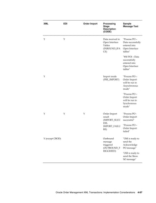 XML               EDI              Order Import      Processing         Sample
                                                     Stage              Message Text
                                                     Description
                                                     (CODE)


Y                 Y                                  Data received in   "Process PO –
                                                     Open Interface     Data successfully
                                                     Tables             entered into
                                                     (INBOUND_IFA       Open Interface
                                                     CE)                tables"

                                                                        "850 POI – Data
                                                                        successfully
                                                                        entered into
                                                                        Open Interface
                                                                        tables"


Y                                                    Import mode        "Process PO –
                                                     (PRE_IMPORT)       Order Import
                                                                        will be run in
                                                                        Asynchronous
                                                                        mode"

                                                                        "Process PO –
                                                                        Order Import
                                                                        will be run in
                                                                        Synchronous
                                                                        mode"


Y                 Y                Y                 Order Import       "Process PO -
                                                     result             Order Import
                                                     (IMPORT_SUCC       successful"
                                                     ESS,
                                                     IMPORT_FAILU       "Process PO –
                                                     RE)                Order Import
                                                                        failed"


Y (except CBOD)                                      Outbound           "OM is ready to
                                                     message            send the
                                                     triggered          Acknowledge
                                                     (OUTBOUND_T        PO message"
                                                     RIGGERED)
                                                                        "OM is ready to
                                                                        send the Show
                                                                        SO message"




          Oracle Order Management XML Transactions: Implementation Considerations    4-97
 