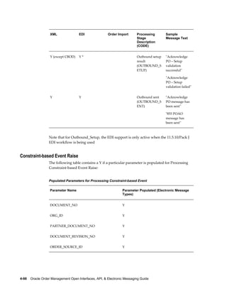 XML               EDI                Order Import      Processing       Sample
                                                                          Stage            Message Text
                                                                          Description
                                                                          (CODE)


                   Y (except CBOD)   Y*                                   Outbound setup   "Acknowledge
                                                                          result           PO – Setup
                                                                          (OUTBOUND_S      validation
                                                                          ETUP)            successful"

                                                                                           "Acknowledge
                                                                                           PO – Setup
                                                                                           validation failed"


                   Y                 Y                                    Outbound sent    "Acknowledge
                                                                          (OUTBOUND_S      PO message has
                                                                          ENT)             been sent"

                                                                                           "855 POAO
                                                                                           message has
                                                                                           been sent"



                  Note that for Outbound_Setup, the EDI support is only active when the 11.5.10/Pack J
                  EDI workflow is being used


Constraint-based Event Raise
                  The following table contains a Y if a particular parameter is populated for Processing
                  Constraint-based Event Raise:


                  Populated Parameters for Processing Constraint-based Event

                   Parameter Name                                Parameter Populated (Electronic Message
                                                                 Types)


                   DOCUMENT_NO                                   Y


                   ORG_ID                                        Y


                   PARTNER_DOCUMENT_NO                           Y


                   DOCUMENT_REVISION_NO                          Y


                   ORDER_SOURCE_ID                               Y




4-98    Oracle Order Management Open Interfaces, API, & Electronic Messaging Guide
 