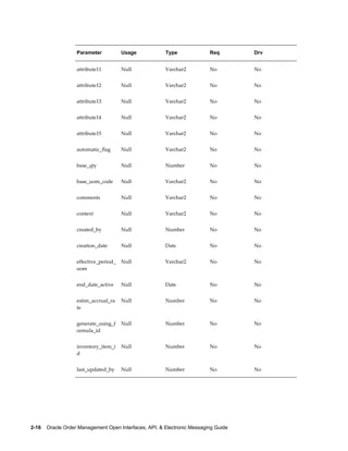 Parameter           Usage            Type              Req        Drv


                   attribute11         Null             Varchar2          No         No


                   attribute12         Null             Varchar2          No         No


                   attribute13         Null             Varchar2          No         No


                   attribute14         Null             Varchar2          No         No


                   attribute15         Null             Varchar2          No         No


                   automatic_flag      Null             Varchar2          No         No


                   base_qty            Null             Number            No         No


                   base_uom_code       Null             Varchar2          No         No


                   comments            Null             Varchar2          No         No


                   context             Null             Varchar2          No         No


                   created_by          Null             Number            No         No


                   creation_date       Null             Date              No         No


                   effective_period_   Null             Varchar2          No         No
                   uom


                   end_date_active     Null             Date              No         No


                   estim_accrual_ra    Null             Number            No         No
                   te


                   generate_using_f    Null             Number            No         No
                   ormula_id


                   inventory_item_i    Null             Number            No         No
                   d


                   last_updated_by     Null             Number            No         No




2-16    Oracle Order Management Open Interfaces, API, & Electronic Messaging Guide
 