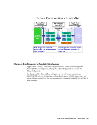 Changes in Order Management for RosettaNet Native Payloads
                Supply Chain Trading Connector (CLN) has included 3 transaction sub-types for
                Process PO Acknowledgement, Change PO Acknowledgement, and Cancel PO
                Acknowledgement.
                The change enables the workflow to trigger a new event, in case user chooses
                ROSETTANET as the protocol in the payload. Existing user of OAG doesn't have any
                impact. The pre-condition is that if a customer uses either OAG or ROSETTANET for all
                three messages.




                                                        Oracle Order Management XML Transactions    5-3
 