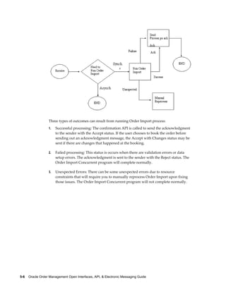 Three types of outcomes can result from running Order Import process:
                  1.   Successful processing: The confirmation API is called to send the acknowledgment
                       to the sender with the Accept status. If the user chooses to book the order before
                       sending out an acknowledgment message, the Accept with Changes status may be
                       sent if there are changes that happened at the booking.

                  2.   Failed processing: This status is occurs when there are validation errors or data
                       setup errors. The acknowledgment is sent to the sender with the Reject status. The
                       Order Import Concurrent program will complete normally.

                  3.   Unexpected Errors: There can be some unexpected errors due to resource
                       constraints that will require you to manually reprocess Order Import upon fixing
                       those issues. The Order Import Concurrent program will not complete normally.




5-6    Oracle Order Management Open Interfaces, API, & Electronic Messaging Guide
 