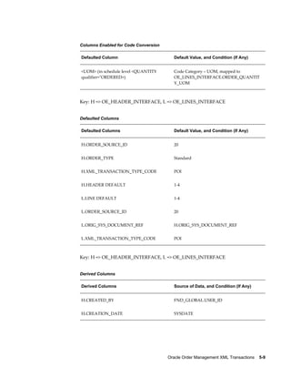 Columns Enabled for Code Conversion

Defaulted Column                        Default Value, and Condition (If Any)


<UOM> (in schedule level <QUANTITY      Code Category – UOM, mapped to
qualifier="ORDERED>)                    OE_LINES_INTERFACE.ORDER_QUANTIT
                                        Y_UOM



Key: H => OE_HEADER_INTERFACE, L => OE_LINES_INTERFACE


Defaulted Columns

Defaulted Columns                       Default Value, and Condition (If Any)


H.ORDER_SOURCE_ID                       20


H.ORDER_TYPE                            Standard


H.XML_TRANSACTION_TYPE_CODE             POI


H.HEADER DEFAULT                        1-4


L.LINE DEFAULT                          1-4


L.ORDER_SOURCE_ID                       20


L.ORIG_SYS_DOCUMENT_REF                 H.ORIG_SYS_DOCUMENT_REF


L.XML_TRANSACTION_TYPE_CODE             POI



Key: H => OE_HEADER_INTERFACE, L => OE_LINES_INTERFACE


Derived Columns

Derived Columns                         Source of Data, and Condition (If Any)


H.CREATED_BY                            FND_GLOBAL.USER_ID


H.CREATION_DATE                         SYSDATE




                                      Oracle Order Management XML Transactions    5-9
 