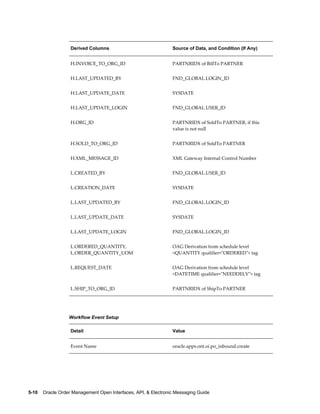 Derived Columns                               Source of Data, and Condition (If Any)


                   H.INVOICE_TO_ORG_ID                           PARTNRIDX of BillTo PARTNER


                   H.LAST_UPDATED_BY                             FND_GLOBAL.LOGIN_ID


                   H.LAST_UPDATE_DATE                            SYSDATE


                   H.LAST_UPDATE_LOGIN                           FND_GLOBAL.USER_ID


                   H.ORG_ID                                      PARTNRIDX of SoldTo PARTNER, if this
                                                                 value is not null


                   H.SOLD_TO_ORG_ID                              PARTNRIDX of SoldTo PARTNER


                   H.XML_MESSAGE_ID                              XML Gateway Internal Control Number


                   L.CREATED_BY                                  FND_GLOBAL.USER_ID


                   L.CREATION_DATE                               SYSDATE


                   L.LAST_UPDATED_BY                             FND_GLOBAL.LOGIN_ID


                   L.LAST_UPDATE_DATE                            SYSDATE


                   L.LAST_UPDATE_LOGIN                           FND_GLOBAL.LOGIN_ID


                   L.ORDERED_QUANTITY,                           OAG Derivation from schedule level
                   L.ORDER_QUANTITY_UOM                          <QUANTITY qualifier="ORDERED"> tag


                   L.REQUEST_DATE                                OAG Derivation from schedule level
                                                                 <DATETIME qualifier="NEEDDELV"> tag


                   L.SHIP_TO_ORG_ID                              PARTNRIDX of ShipTo PARTNER




                  Workflow Event Setup

                   Detail                                        Value


                   Event Name                                    oracle.apps.ont.oi.po_inbound.create




5-10    Oracle Order Management Open Interfaces, API, & Electronic Messaging Guide
 