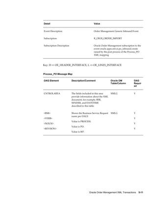 Detail                                         Value


Event Description                              Order Management Generic Inbound Event


Subscription                                   R_OEOI_ORDER_IMPORT


Subscription Description                       Oracle Order Management subscription to the
                                               event oracle.apps.ont.oi.po_inbound.create
                                               raised by the post process of the Process_PO
                                               XML mapping



Key: H => OE_HEADER_INTERFACE, L => OE_LINES_INTERFACE


Process_PO Message Map

OAG Element                Description/Comment                  Oracle OM           OAG
                                                                Table/Column        Requir
                                                                                    ed


CNTROLAREA                 The fields included in this area     XMLG                Y
                           provide information about the XML
                           document, for example, BSR,
                           SENDER, and DATETIME
                           described in this table.


<BSR>                      Shows the Business Service Request   XMLG                Y
                           name per OAGI:
<VERB>                                                                              Y
                           Value is PROCESS.
<NOUN>                                                                              Y
                           Value is PO.
<REVISON>                                                                           Y
                           Value is 007.




                                           Oracle Order Management XML Transactions    5-11
 
