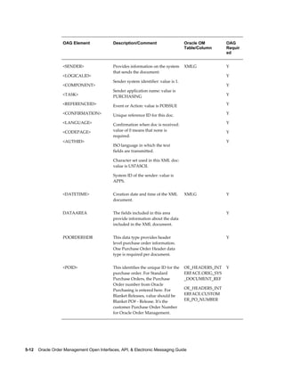 OAG Element              Description/Comment                     Oracle OM         OAG
                                                                                    Table/Column      Requir
                                                                                                      ed


                   <SENDER>                 Provides information on the system      XMLG              Y
                                            that sends the document:
                   <LOGICALID>                                                                        Y
                                            Sender system identifier: value is 1.
                   <COMPONENT>                                                                        Y
                                            Sender application name: value is
                   <TASK>                   PURCHASING                                                Y

                   <REFERENCEID>            Event or Action: value is POISSUE                         Y

                   <CONFIRMATION>           Unique reference ID for this doc.                         Y

                   <LANGUAGE>               Confirmation when doc is received:                        Y

                   <CODEPAGE>               value of 0 means that none is                             Y
                                            required.
                   <AUTHID>                                                                           Y
                                            ISO language in which the text
                                            fields are transmitted.

                                            Character set used in this XML doc:
                                            value is US7ASCII.

                                            System ID of the sender: value is
                                            APPS.


                   <DATETIME>               Creation date and time of the XML       XMLG              Y
                                            document.


                   DATAAREA                 The fields included in this area                          Y
                                            provide information about the data
                                            included in the XML document.


                   POORDERHDR               This data type provides header                            Y
                                            level purchase order information.
                                            One Purchase Order Header data
                                            type is required per document.


                   <POID>                   This identifies the unique ID for the   OE_HEADERS_INT    Y
                                            purchase order. For Standard            ERFACE.ORIG_SYS
                                            Purchase Orders, the Purchase           _DOCUMENT_REF
                                            Order number from Oracle
                                            Purchasing is entered here. For         OE_HEADERS_INT
                                            Blanket Releases, value should be       ERFACE.CUSTOM
                                            Blanket PO# - Release. It's the         ER_PO_NUMBER
                                            customer Purchase Order Number
                                            for Oracle Order Management.




5-12    Oracle Order Management Open Interfaces, API, & Electronic Messaging Guide
 