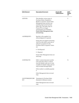OAG Element        Description/Comment                     Oracle OM         OAG
                                                           Table/Column      Requir
                                                                             ed


<POTYPE>           This identifies various types of                          Y
                   Purchase Orders. Standard or
                   Blanket is used here. Oracle Order
                   Management does not have any
                   matching data for the Purchase
                   Order type. The Order Type on
                   Process PO is no longer
                   automatically set to Standard.
                   Oracle Order Management does
                   not need map.


<ACKREQUEST>       Specifies to the supplier if an                           N
                   acknowledgment is expected.

                   Oracle does not support consuming
                   Ack PO so this field is used only to
                   indicate if acceptance for the
                   Purchase Order is required. Values
                   are:

                   0 - Not Required

                   2 – Required

                   Oracle Order Management does not
                   need map.


<CONTRACTS>        Seller's contract document number       .                 N
                   to be used only if this is a release
                   from the blanket order (as it is only
                   available for blanket orders and can
                   only be loaded through PDOI)

                   If this number is available populate
                   it.

                   Order Management does not need
                   map.


<DATETIME(DOCUME   Timestamp for Purchase Order                              N
NT>                (Standard or Release) creation.

                   Order Management does not need
                   map.




                                      Oracle Order Management XML Transactions    5-13
 
