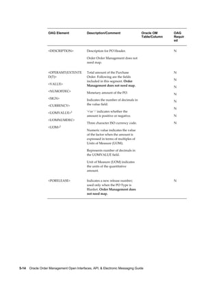 OAG Element              Description/Comment                   Oracle OM      OAG
                                                                                  Table/Column   Requir
                                                                                                 ed


                   <DESCRIPTION>            Description for PO Header.                           N

                                            Order Order Management does not
                                            need map.


                   <OPERAMT(EXTENTE         Total amount of the Purchase                         N
                   D(T)>                    Order. Following are the fields
                                            included in this segment. Order                      N
                   <VALUE>                  Management does not need map.                        N
                   <NUMOFDEC>               Monetary amount of the PO.                           N
                   <SIGN>                   Indicates the number of decimals in                  N
                   <CURRENCY>               the value field.
                                                                                                 N
                   <UOMVALUE>1              '+'or '-' indicates whether the
                                            amount is positive or negative.                      N
                   <UOMNUMDEC>
                                            Three character ISO currency code.                   N
                   <UOM>1
                                            Numeric value indicates the value
                                            of the factor when the amount is
                                            expressed in terms of multiples of
                                            Units of Measure (UOM).

                                            Represents number of decimals in
                                            the UOMVALUE field.

                                            Unit of Measure (UOM) indicates
                                            the units of the quantitative
                                            amount.


                   <PORELEASE>              Indicates a new release number;                      N
                                            used only when the PO Type is
                                            Blanket. Order Management does
                                            not need map.




5-14    Oracle Order Management Open Interfaces, API, & Electronic Messaging Guide
 