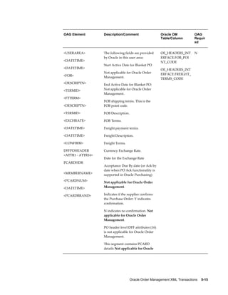 OAG Element        Description/Comment                   Oracle OM           OAG
                                                         Table/Column        Requir
                                                                             ed


<USERAREA>         The following fields are provided     OE_HEADERS_INT      N
                   by Oracle in this user area:          ERFACE.FOB_POI
<DATETIME>                                               NT_CODE
                   Start Active Date for Blanket PO
<DATETIME>                                               OE_HEADERS_INT
                   Not applicable for Oracle Order       ERFACE.FREIGHT_
<FOB>              Management.                           TERMS_CODE
<DESCRIPTN>        End Active Date for Blanket PO:
<TERMID>           Not applicable for Oracle Order
                   Management.
<FTTERM>
                   FOB shipping terms. This is the
<DESCRIPTN>        FOB point code.

<TERMID>           FOB Description.

<EXCHRATE>         FOB Terms.

<DATETIME>         Freight payment terms.

<DATETIME>         Freight Description.

<CONFIRM>          Freight Terms.

DFFPOHEADER        Currency Exchange Rate.
<ATTR1 - ATTR16>
                   Date for the Exchange Rate
PCARDHDR
                   Acceptance Due By date (or Ack by
                   date when PO Ack functionality is
<MEMBERNAME>       supported in Oracle Purchasing)
<PCARDNUM>         Not applicable for Oracle Order
<DATETIME>         Management.

<PCARDBRAND>       Indicates if the supplier confirms
                   the Purchase Order: Y indicates
                   confirmation.

                   N indicates no confirmation. Not
                   applicable for Oracle Order
                   Management.

                   PO header level DFF attributes (16)
                   is not applicable for Oracle Order
                   Management.

                   This segment contains PCARD
                   details Not applicable for Oracle




                                      Oracle Order Management XML Transactions    5-15
 