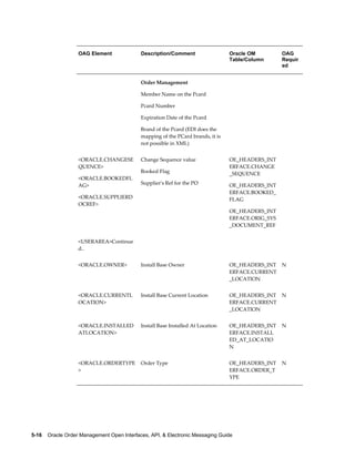 OAG Element              Description/Comment                  Oracle OM         OAG
                                                                                 Table/Column      Requir
                                                                                                   ed


                                            Order Management

                                            Member Name on the Pcard

                                            Pcard Number

                                            Expiration Date of the Pcard

                                            Brand of the Pcard (EDI does the
                                            mapping of the PCard brands, it is
                                            not possible in XML)


                   <ORACLE.CHANGESE         Change Sequence value                OE_HEADERS_INT     
                   QUENCE>                                                       ERFACE.CHANGE
                                            Booked Flag                          _SEQUENCE
                   <ORACLE.BOOKEDFL
                   AG>                      Supplier's Ref for the PO            OE_HEADERS_INT
                                                                                 ERFACE.BOOKED_
                   <ORACLE.SUPPLIERD                                             FLAG
                   OCREF>
                                                                                 OE_HEADERS_INT
                                                                                 ERFACE.ORIG_SYS
                                                                                 _DOCUMENT_REF


                   <USERAREA>Continue                                                               
                   d..


                   <ORACLE.OWNER>           Install Base Owner                   OE_HEADERS_INT    N
                                                                                 ERFACE.CURRENT
                                                                                 _LOCATION


                   <ORACLE.CURRENTL         Install Base Current Location        OE_HEADERS_INT    N
                   OCATION>                                                      ERFACE.CURRENT
                                                                                 _LOCATION


                   <ORACLE.INSTALLED        Install Base Installed At Location   OE_HEADERS_INT    N
                   ATLOCATION>                                                   ERFACE.INSTALL
                                                                                 ED_AT_LOCATIO
                                                                                 N


                   <ORACLE.ORDERTYPE        Order Type                           OE_HEADERS_INT    N
                   >                                                             ERFACE.ORDER_T
                                                                                 YPE




5-16    Oracle Order Management Open Interfaces, API, & Electronic Messaging Guide
 