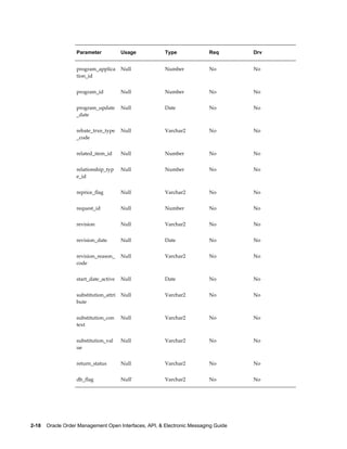 Parameter            Usage           Type              Req        Drv


                   program_applica      Null            Number            No         No
                   tion_id


                   program_id           Null            Number            No         No


                   program_update       Null            Date              No         No
                   _date


                   rebate_trxn_type     Null            Varchar2          No         No
                   _code


                   related_item_id      Null            Number            No         No


                   relationship_typ     Null            Number            No         No
                   e_id


                   reprice_flag         Null            Varchar2          No         No


                   request_id           Null            Number            No         No


                   revision             Null            Varchar2          No         No


                   revision_date        Null            Date              No         No


                   revision_reason_     Null            Varchar2          No         No
                   code


                   start_date_active    Null            Date              No         No


                   substitution_attri   Null            Varchar2          No         No
                   bute


                   substitution_con     Null            Varchar2          No         No
                   text


                   substitution_val     Null            Varchar2          No         No
                   ue


                   return_status        Null            Varchar2          No         No


                   db_flag              Null'           Varchar2          No         No




2-18    Oracle Order Management Open Interfaces, API, & Electronic Messaging Guide
 