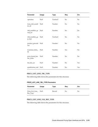 Parameter           Usage           Type              Req               Drv


operation           Null            Varchar2          No                No


from_rltd_modif     Null            Number            No                No
ier_id


rltd_modifier_gr    Null            Number            No                No
oup_no


rltd_modifier_gr    Null            Varchar2          No                No
p_type


product_precede     Null            Number            No                No
nce


Customer_Item_      Null            Number            Yes               No
Id


price_break_hea     Null            Number            No                No
der_index


list_line_no        Null            Number            No                Yes


qualification_ind   Null            Number            No                Yes



PRICE_LIST_LINE_TBL_TYPE
The following table shows the parameters for this structure.


PRICE_LIST_LINE_TBL_TYPE Parameters

Parameter           Usage           Type              Req               Drv


Price_List_Line_    Null            Record            No                No
Rec_Type



PRICE_LIST_LINE_VAL_REC_TYPE
The following table shows the parameters for this structure.




                                   Oracle Advanced Pricing Open Interfaces and APIs    2-19
 