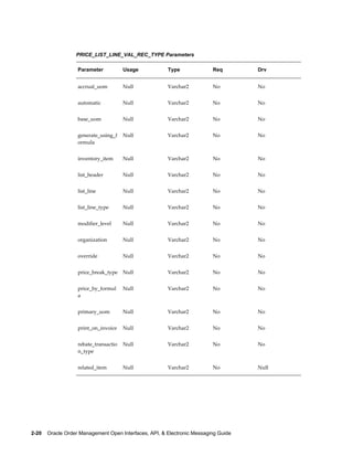 PRICE_LIST_LINE_VAL_REC_TYPE Parameters

                   Parameter           Usage            Type              Req        Drv


                   accrual_uom         Null             Varchar2          No         No


                   automatic           Null             Varchar2          No         No


                   base_uom            Null             Varchar2          No         No


                   generate_using_f    Null             Varchar2          No         No
                   ormula


                   inventory_item      Null             Varchar2          No         No


                   list_header         Null             Varchar2          No         No


                   list_line           Null             Varchar2          No         No


                   list_line_type      Null             Varchar2          No         No


                   modifier_level      Null             Varchar2          No         No


                   organization        Null             Varchar2          No         No


                   override            Null             Varchar2          No         No


                   price_break_type    Null             Varchar2          No         No


                   price_by_formul     Null             Varchar2          No         No
                   a


                   primary_uom         Null             Varchar2          No         No


                   print_on_invoice    Null             Varchar2          No         No


                   rebate_transactio   Null             Varchar2          No         No
                   n_type


                   related_item        Null             Varchar2          No         Null




2-20    Oracle Order Management Open Interfaces, API, & Electronic Messaging Guide
 