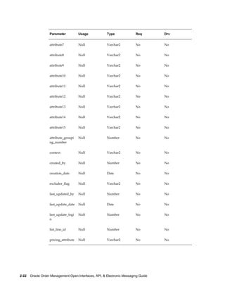 Parameter           Usage            Type              Req        Drv


                   attribute7          Null             Varchar2          No         No


                   attribute8          Null             Varchar2          No         No


                   attribute9          Null             Varchar2          No         No


                   attribute10         Null             Varchar2          No         No


                   attribute11         Null             Varchar2          No         No


                   attribute12         Null             Varchar2          No         No


                   attribute13         Null             Varchar2          No         No


                   attribute14         Null             Varchar2          No         No


                   attribute15         Null             Varchar2          No         No


                   attribute_groupi    Null             Number            No         No
                   ng_number


                   context             Null             Varchar2          No         No


                   created_by          Null             Number            No         No


                   creation_date       Null             Date              No         No


                   excluder_flag       Null             Varchar2          No         No


                   last_updated_by     Null             Number            No         No


                   last_update_date    Null             Date              No         No


                   last_update_logi    Null             Number            No         No
                   n


                   list_line_id        Null             Number            No         No


                   pricing_attribute   Null             Varchar2          No         No




2-22    Oracle Order Management Open Interfaces, API, & Electronic Messaging Guide
 