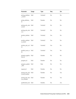 Parameter           Usage   Type               Req               Drv


pricing_attribute   Null    Varchar2           No                No
_context


pricig_attribute_   Null    Number             No                No
id


pricing_attr_valu   Null    Varchar2           No                No
e_from


pricing_attr_valu   Null    Varchar2           No                No
e_to


product_attribut    Null    Varchar2           Yes               No
e


product_attribut    Null    Varchar2           Yes               No
e_context


product_attr_val    Null    Varchar2           Yes               No
ue


product_uom_co      Null    Varchar2           Yes               No
de


program_applica     Null    Number             No                No
tion_id


program_id          Null    Number             No                No


program_update      Null    Date               No                No
_date


request_id          Null    Number             No                No


pricing_attr_valu   Null    Number             No                Yes
e_from_number


pricing_attr_valu   Null    Number             No                Yes
e_to_number


qualification_ind   Null    Number             No                Yes




                            Oracle Advanced Pricing Open Interfaces and APIs    2-23
 
