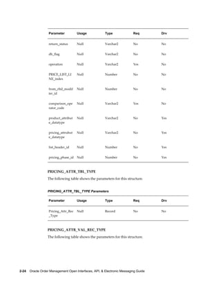 Parameter          Usage             Type              Req        Drv


                   return_status      Null              Varchar2          No         No


                   db_flag            Null              Varchar2          No         No


                   operation          Null              Varchar2          Yes        No


                   PRICE_LIST_LI      Null              Number            No         No
                   NE_index


                   from_rltd_modif    Null              Number            No         No
                   ier_id


                   comparison_ope     Null              Varchar2          Yes        No
                   rator_code


                   product_attribut   Null              Varchar2          No         Yes
                   e_datatype


                   pricing_attrubut   Null              Varchar2          No         Yes
                   e_datatype


                   list_header_id     Null              Number            No         Yes


                   pricing_phase_id   Null              Number            No         Yes



                  PRICING_ATTR_TBL_TYPE
                  The following table shows the parameters for this structure.


                  PRICING_ATTR_TBL_TYPE Parameters

                   Parameter          Usage             Type              Req        Drv


                   Pricing_Attr_Rec   Null              Record            No         No
                   _Type



                  PRICING_ATTR_VAL_REC_TYPE
                  The following table shows the parameters for this structure.




2-24    Oracle Order Management Open Interfaces, API, & Electronic Messaging Guide
 