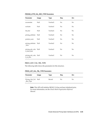 PRICING_ATTR_VAL_REC_TYPE Parameters

Parameter             Usage             Type               Req               Drv


accumulate            Null              Varchar2           No                No


excluder              Null              Varchar2           No                No


list_line             Null              Varchar2           No                No


pricing_attribute     Null              Varchar2           No                No


product_uom           Null              Varchar2           No                No


pricing_attribute     Null              Varchar2           No                No
_desc


pricing_attr_valu     Null              Varchar2           No                No
e_from_desc


pricing_attr_valu     Null              Varchar2           No                No
e_to_desc



PRICE_LIST_VAL_TBL_TYPE
The following table shows the parameters for this structure.


PRICE_LIST_VAL_TBL_TYPE Parameters

Parameter             Usage             Type               Req               Drv


Pricing_Attr_Val      Null              Record             No                No
_Rec_Type



            Note: This API will initialize MOAC if it has not been initialized prior.
            For more information, see the Oracle Multi-Organization Reference
            Manual.




                                        Oracle Advanced Pricing Open Interfaces and APIs    2-25
 