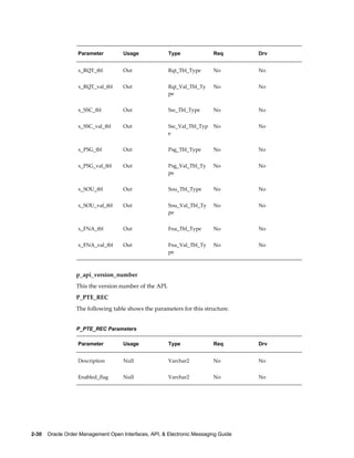 Parameter         Usage              Type              Req        Drv


                   x_RQT_tbl         Out                Rqt_Tbl_Type      No         No


                   x_RQT_val_tbl     Out                Rqt_Val_Tbl_Ty    No         No
                                                        pe


                   x_SSC_tbl         Out                Ssc_Tbl_Type      No         No


                   x_SSC_val_tbl     Out                Ssc_Val_Tbl_Typ   No         No
                                                        e


                   x_PSG_tbl         Out                Psg_Tbl_Type      No         No


                   x_PSG_val_tbl     Out                Psg_Val_Tbl_Ty    No         No
                                                        pe


                   x_SOU_tbl         Out                Sou_Tbl_Type      No         No


                   x_SOU_val_tbl     Out                Sou_Val_Tbl_Ty    No         No
                                                        pe


                   x_FNA_tbl         Out                Fna_Tbl_Type      No         No


                   x_FNA_val_tbl     Out                Fna_Val_Tbl_Ty    No         No
                                                        pe



                  p_api_version_number
                  This the version number of the API.
                  P_PTE_REC
                  The following table shows the parameters for this structure.


                  P_PTE_REC Parameters

                   Parameter         Usage              Type              Req        Drv


                   Description       Null               Varchar2          No         No


                   Enabled_flag      Null               Varchar2          No         No




2-30    Oracle Order Management Open Interfaces, API, & Electronic Messaging Guide
 