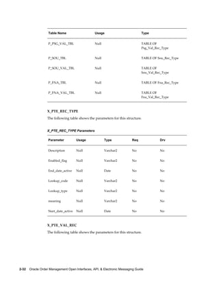 Table Name                    Usage                          Type


                   P_PSG_VAL_TBL                 Null                           TABLE OF
                                                                                Psg_Val_Rec_Type


                   P_SOU_TBL                     Null                           TABLE OF Sou_Rec_Type


                   P_SOU_VAL_TBL                 Null                           TABLE OF
                                                                                Sou_Val_Rec_Type


                   P_FNA_TBL                     Null                           TABLE OF Fna_Rec_Type


                   P_FNA_VAL_TBL                 Null                           TABLE OF
                                                                                Fna_Val_Rec_Type



                  X_PTE_REC_TYPE
                  The following table shows the parameters for this structure.


                  X_PTE_REC_TYPE Parameters

                   Parameter           Usage            Type              Req             Drv


                   Description         Null             Varchar2          No              No


                   Enabled_flag        Null             Varchar2          No              No


                   End_date_active     Null             Date              No              No


                   Lookup_code         Null             Varchar2          No              No


                   Lookup_type         Null             Varchar2          No              No


                   meaning             Null             Varchar2          No              No


                   Start_date_active   Null             Date              No              No



                  X_PTE_VAL_REC
                  The following table shows the parameters for this structure.




2-32    Oracle Order Management Open Interfaces, API, & Electronic Messaging Guide
 