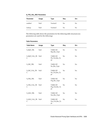 X_PTE_VAL_REC Parameters

Parameter          Usage           Type               Req               Drv


enabled            Null            Varchar2           No                No


lookup             Null            Varchar2           No                No



The following table shows the parameters for the following table structures (no
parameters are used for the following):


Table Parameters

Table Name         Usage           Type               Req               Drv


X_RQT_TBL          Null            TABLE OF           No                No
                                   Rqt_Rec_Type


X_RQT_VAL_TB       Null            TABLE OF           No                No
L                                  Pte_Val_Rec_Ty
                                   pe


X_SSC_TBL          Null            TABLE OF           No                No
                                   Ssc_Rec_Type


X_SSC_VAL_TB       Null            TABLE OF           No                No
L                                  Ssc_Val_Rec_Ty
                                   pe


X_PSG_TBL          Null            TABLE OF           No                No
                                   Psg_Rec_Type


X_PSG_VAL_TB       Null            TABLE OF           No                No
L                                  Psg_Val_Rec_Ty
                                   pe


X_SOU_TBL          Null            TABLE OF           No                No
                                   Sou_Rec_Type


X_SOU_VAL_TB       Null            TABLE OF           No                No
L                                  Sou_Val_Rec_Ty
                                   pe




                                   Oracle Advanced Pricing Open Interfaces and APIs    2-33
 