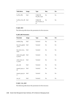 Table Name          Usage            Type              Req        Drv


                   X_FNA_TBL           Null             TABLE OF          No         No
                                                        Fna_Rec_Type


                   X_FNA_VAL_TB        Null             TABLE OF          No         No
                   L                                    Fna_Val_Rec_Ty
                                                        pe



                  P_RQT_REC
                  The following table shows the parameters for this structure.


                  P_RQT_REC Parameters

                   Parameter           Usage            Type              Req        Drv


                   enabled_flag        Null             Varchar2          No         No


                   line_level_global   Null             Varchar2          No         No
                   _struct


                   line_level_view_    Null             Varchar2          No         No
                   name


                   order_level_glob    Null             Varchar2          No         No
                   al_struct


                   order_level_vie     Null             Varchar2          No         No
                   w_name


                   pte_code            Null             Varchar2          No         No


                   request_type_co     Null             Varchar2          No         No
                   de


                   request_type_de     Null             Varchar2          No         No
                   sc


                   row_id              Null             Varchar2          No         No



                  P_RQT_VAL_REC
                  The following table shows the parameters for this structure.




2-34    Oracle Order Management Open Interfaces, API, & Electronic Messaging Guide
 