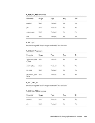 P_RQT_VAL_REC Parameters

Parameter          Usage            Type              Req               Drv


enabled            Null             Varchar2          No                No


pte                Null             Varchar2          No                No


request_type       Null             Varchar2          No                No


row                Null             Varchar2          No                No



P_SSC_REC
The following table shows the parameters for this structure.


P_SSC_REC Parameters

Parameter          Usage            Type              Req               Drv


application_shor   Null             Varchar2          No                No
t_name


enabled_flag       Null             Varchar2          No                No


pte_code           Null             Varchar2          No                No


pte_source_syste   Null             Varchar2          No                No
m_id



P_SSC_VAL_REC
The following table shows the parameters for this structure.


P_SSC_VAL_REC Parameters

Parameter          Usage            Type              Req               Drv


enabled            Null             Varchar2          No                No


pte                Null             Varchar2          No                No




                                   Oracle Advanced Pricing Open Interfaces and APIs    2-35
 