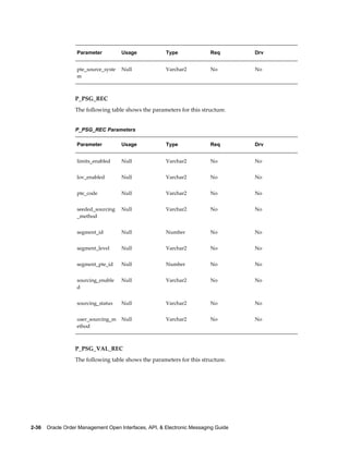 Parameter          Usage             Type              Req        Drv


                   pte_source_syste   Null              Varchar2          No         No
                   m



                  P_PSG_REC
                  The following table shows the parameters for this structure.


                  P_PSG_REC Parameters

                   Parameter          Usage             Type              Req        Drv


                   limits_enabled     Null              Varchar2          No         No


                   lov_enabled        Null              Varchar2          No         No


                   pte_code           Null              Varchar2          No         No


                   seeded_sourcing    Null              Varchar2          No         No
                   _method


                   segment_id         Null              Number            No         No


                   segment_level      Null              Varchar2          No         No


                   segment_pte_id     Null              Number            No         No


                   sourcing_enable    Null              Varchar2          No         No
                   d


                   sourcing_status    Null              Varchar2          No         No


                   user_sourcing_m    Null              Varchar2          No         No
                   ethod



                  P_PSG_VAL_REC
                  The following table shows the parameters for this structure.




2-36    Oracle Order Management Open Interfaces, API, & Electronic Messaging Guide
 