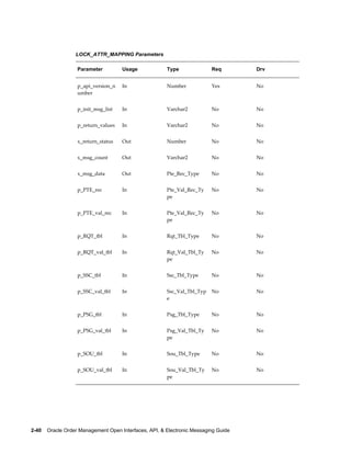 LOCK_ATTR_MAPPING Parameters

                   Parameter         Usage              Type              Req        Drv


                   p_api_version_n   In                 Number            Yes        No
                   umber


                   p_init_msg_list   In                 Varchar2          No         No


                   p_return_values   In                 Varchar2          No         No


                   x_return_status   Out                Number            No         No


                   x_msg_count       Out                Varchar2          No         No


                   x_msg_data        Out                Pte_Rec_Type      No         No


                   p_PTE_rec         In                 Pte_Val_Rec_Ty    No         No
                                                        pe


                   p_PTE_val_rec     In                 Pte_Val_Rec_Ty    No         No
                                                        pe


                   p_RQT_tbl         In                 Rqt_Tbl_Type      No         No


                   p_RQT_val_tbl     In                 Rqt_Val_Tbl_Ty    No         No
                                                        pe


                   p_SSC_tbl         In                 Ssc_Tbl_Type      No         No


                   p_SSC_val_tbl     In                 Ssc_Val_Tbl_Typ   No         No
                                                        e


                   p_PSG_tbl         In                 Psg_Tbl_Type      No         No


                   p_PSG_val_tbl     In                 Psg_Val_Tbl_Ty    No         No
                                                        pe


                   p_SOU_tbl         In                 Sou_Tbl_Type      No         No


                   p_SOU_val_tbl     In                 Sou_Val_Tbl_Ty    No         No
                                                        pe




2-40    Oracle Order Management Open Interfaces, API, & Electronic Messaging Guide
 