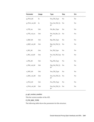 Parameter         Usage               Type              Req             Drv


p_FNA_tbl         In                  Fna_Tbl_Type      No              No


p_FNA_val_tbl     In                  Fna_Val_Tbl_Ty    No              No
                                      pe


x_PTE_rec         Out                 Pte_Rec_Type      No              No


x_PTE_val_rec     Out                 Pte_Val_Rec_Ty    No              No
                                      pe


x_RQT_tbl         Out                 Rqt_Tbl_Type      No              No


x_RQT_val_tbl     Out                 Rqt_Val_Tbl_Ty    No              No
                                      pe


x_SSC_tbl         Out                 Ssc_Tbl_Type      No              No


x_SSC_val_tbl     Out                 Ssc_Val_Tbl_Typ   No              No
                                      e


x_PSG_tbl         Out                 Psg_Tbl_Type      No              No


x_PSG_val_tbl     Out                 Psg_Val_Tbl_Ty    No              No
                                      pe


x_SOU_tbl         Out                 Sou_Tbl_Type      No              No


x_SOU_val_tbl     Out                 Sou_Val_Tbl_Ty    No              No
                                      pe


x_FNA_tbl         Out                 Fna_Tbl_Type      No              No


x_FNA_val_tbl     Out                 Fna_Val_Tbl_Ty    No              No
                                      pe



p_api_version_number
This the version number of the API.
P_PTE_REC_TYPE
The following table shows the parameters for this structure.




                                   Oracle Advanced Pricing Open Interfaces and APIs    2-41
 