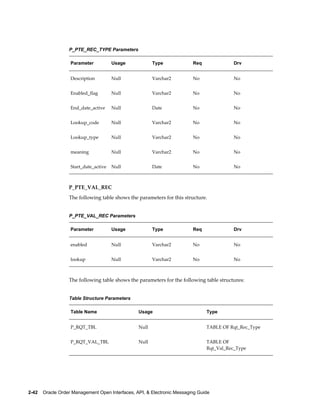 P_PTE_REC_TYPE Parameters

                   Parameter           Usage            Type              Req              Drv


                   Description         Null             Varchar2          No               No


                   Enabled_flag        Null             Varchar2          No               No


                   End_date_active     Null             Date              No               No


                   Lookup_code         Null             Varchar2          No               No


                   Lookup_type         Null             Varchar2          No               No


                   meaning             Null             Varchar2          No               No


                   Start_date_active   Null             Date              No               No



                  P_PTE_VAL_REC
                  The following table shows the parameters for this structure.


                  P_PTE_VAL_REC Parameters

                   Parameter           Usage            Type              Req              Drv


                   enabled             Null             Varchar2          No               No


                   lookup              Null             Varchar2          No               No



                  The following table shows the parameters for the following table structures:


                  Table Structure Parameters

                   Table Name                    Usage                          Type


                   P_RQT_TBL                     Null                           TABLE OF Rqt_Rec_Type


                   P_RQT_VAL_TBL                 Null                           TABLE OF
                                                                                Rqt_Val_Rec_Type




2-42    Oracle Order Management Open Interfaces, API, & Electronic Messaging Guide
 
