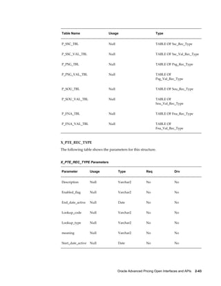 Table Name                    Usage                           Type


P_SSC_TBL                     Null                            TABLE OF Ssc_Rec_Type


P_SSC_VAL_TBL                 Null                            TABLE OF Ssc_Val_Rec_Type


P_PSG_TBL                     Null                            TABLE OF Psg_Rec_Type


P_PSG_VAL_TBL                 Null                            TABLE OF
                                                              Psg_Val_Rec_Type


P_SOU_TBL                     Null                            TABLE OF Sou_Rec_Type


P_SOU_VAL_TBL                 Null                            TABLE OF
                                                              Sou_Val_Rec_Type


P_FNA_TBL                     Null                            TABLE OF Fna_Rec_Type


P_FNA_VAL_TBL                 Null                            TABLE OF
                                                              Fna_Val_Rec_Type



X_PTE_REC_TYPE
The following table shows the parameters for this structure.


X_PTE_REC_TYPE Parameters

Parameter           Usage            Type               Req               Drv


Description         Null             Varchar2           No                No


Enabled_flag        Null             Varchar2           No                No


End_date_active     Null             Date               No                No


Lookup_code         Null             Varchar2           No                No


Lookup_type         Null             Varchar2           No                No


meaning             Null             Varchar2           No                No


Start_date_active   Null             Date               No                No




                                     Oracle Advanced Pricing Open Interfaces and APIs    2-43
 