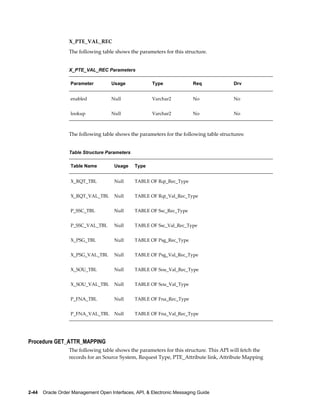 X_PTE_VAL_REC
                  The following table shows the parameters for this structure.


                  X_PTE_VAL_REC Parameters

                   Parameter         Usage              Type              Req            Drv


                   enabled           Null               Varchar2          No             No


                   lookup            Null               Varchar2          No             No



                  The following table shows the parameters for the following table structures:


                  Table Structure Parameters

                   Table Name         Usage     Type


                   X_RQT_TBL          Null      TABLE OF Rqt_Rec_Type


                   X_RQT_VAL_TBL      Null      TABLE OF Rqt_Val_Rec_Type


                   P_SSC_TBL          Null      TABLE OF Ssc_Rec_Type


                   P_SSC_VAL_TBL      Null      TABLE OF Ssc_Val_Rec_Type


                   X_PSG_TBL          Null      TABLE OF Psg_Rec_Type


                   X_PSG_VAL_TBL      Null      TABLE OF Psg_Val_Rec_Type


                   X_SOU_TBL          Null      TABLE OF Sou_Val_Rec_Type


                   X_SOU_VAL_TBL      Null      TABLE OF Sou_Val_Type


                   P_FNA_TBL          Null      TABLE OF Fna_Rec_Type


                   P_FNA_VAL_TBL      Null      TABLE OF Fna_Val_Rec_Type




Procedure GET_ATTR_MAPPING
                  The following table shows the parameters for this structure. This API will fetch the
                  records for an Source System, Request Type, PTE_Attribute link, Attribute Mapping




2-44    Oracle Order Management Open Interfaces, API, & Electronic Messaging Guide
 