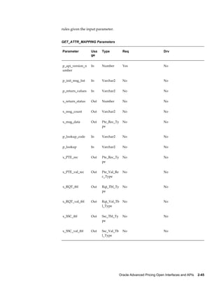 rules given the input parameter.


GET_ATTR_MAPPING Parameters

Parameter         Usa   Type           Req                        Drv
                  ge


p_api_version_n   In    Number         Yes                        No
umber


p_init_msg_list   In    Varchar2       No                         No


p_return_values   In    Varchar2       No                         No


x_return_status   Out   Number         No                         No


x_msg_count       Out   Varchar2       No                         No


x_msg_data        Out   Pte_Rec_Ty     No                         No
                        pe


p_lookup_code     In    Varchar2       No                         No


p_lookup          In    Varchar2       No                         No


x_PTE_rec         Out   Pte_Rec_Ty     No                         No
                        pe


x_PTE_val_rec     Out   Pte_Val_Re     No                         No
                        c_Type


x_RQT_tbl         Out   Rqt_Tbl_Ty     No                         No
                        pe


x_RQT_val_tbl     Out   Rqt_Val_Tb     No                         No
                        l_Type


x_SSC_tbl         Out   Ssc_Tbl_Ty     No                         No
                        pe


x_SSC_val_tbl     Out   Ssc_Val_Tb     No                         No
                        l_Type




                                     Oracle Advanced Pricing Open Interfaces and APIs    2-45
 