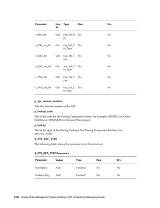 Parameter         Usa     Type          Req                       Drv
                                     ge


                   x_PSG_tbl         Out     Psg_Tbl_Ty    No                        No
                                             pe


                   x_PSG_val_tbl     Out     Psg_Val_T     No                        No
                                             bl_Type


                   x_SOU_tbl         Out     Sou_Tbl_T     No                        No
                                             ype


                   x_SOU_val_tbl     Out     Sou_Val_T     No                        No
                                             bl_Type


                   x_FNA_tbl         Out     Fna_Tbl_T     No                        No
                                             ype


                   x_FNA_val_tbl     Out     Fna_Val_T     No                        No
                                             bl_Type



                  p_api_version_number
                  This the version number of the API.
                  p_lookup_code
                  This is the code for the Pricing Transaction Entity; for example, ORDFUL for Order
                  Fulfillment, DEMAND for Demand Planning etc.
                  p_lookup
                  This is the type of the Pricing Lookups. For Pricing Transaction Entities, it is
                  QP_PTE_TYPE.
                  X_PTE_REC_TYPE
                  The following table shows the parameters for this structure.


                  X_PTE_REC_TYPE Parameters

                   Parameter         Usage                Type            Req                Drv


                   Description       Null                 Varchar2        No                 No


                   Enabled_flag      Null                 Varchar2        No                 No




2-46    Oracle Order Management Open Interfaces, API, & Electronic Messaging Guide
 